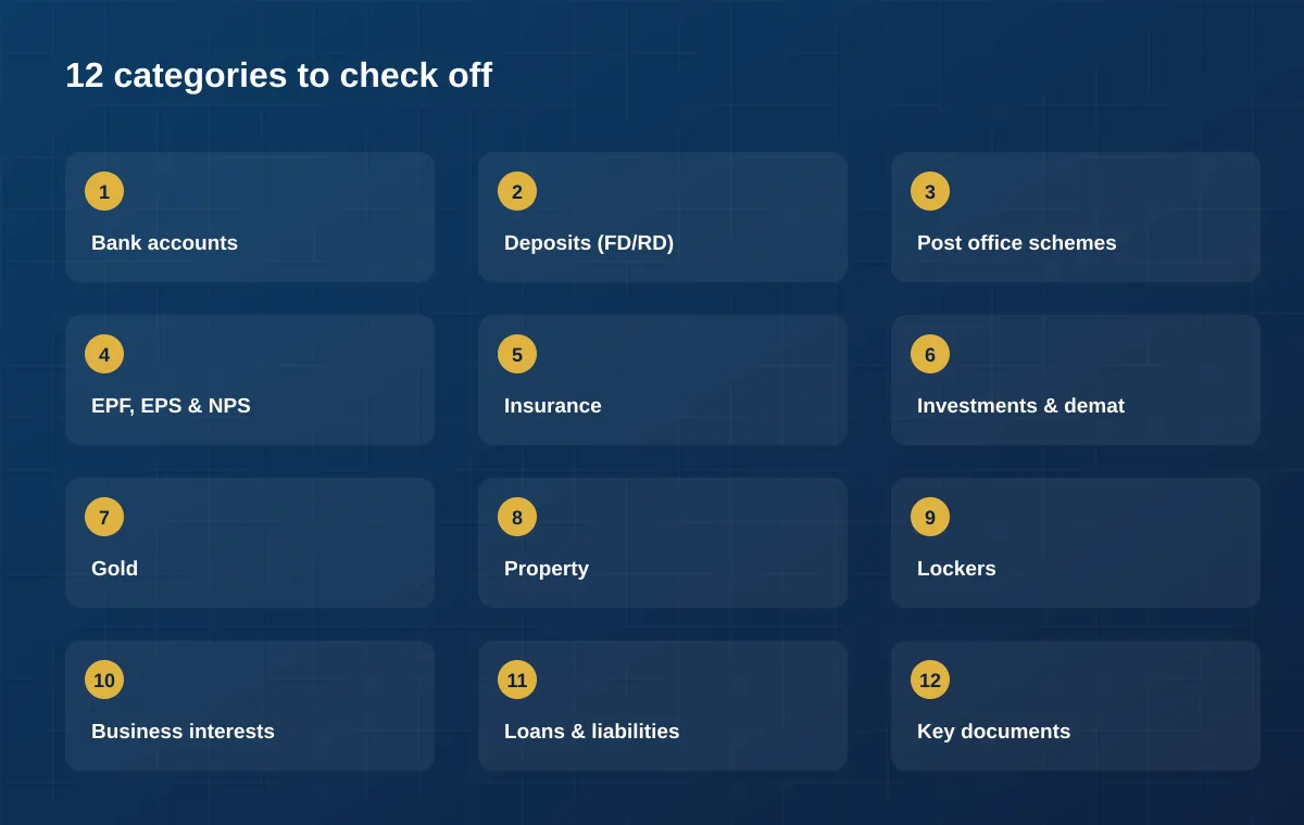Twelve categories to check off: bank accounts, deposits, post office schemes, EPF/EPS/NPS, insurance, investments, gold, property, lockers, business interests, loans and liabilities, and key documents.