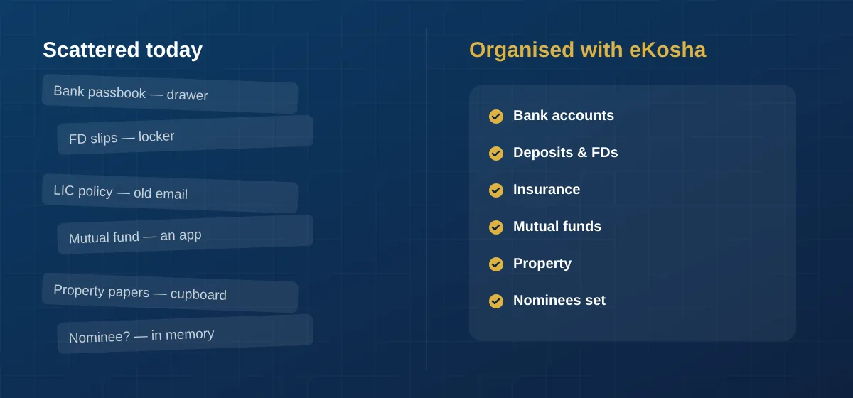 On the left, financial documents scattered across drawers, lockers, emails and apps; on the right, the same information neatly organised in eKosha.